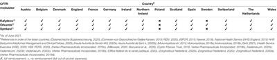 A Comparative Analysis of Pricing and Reimbursement of Cystic Fibrosis Transmembrane Conductance Regulator Modulators in Europe